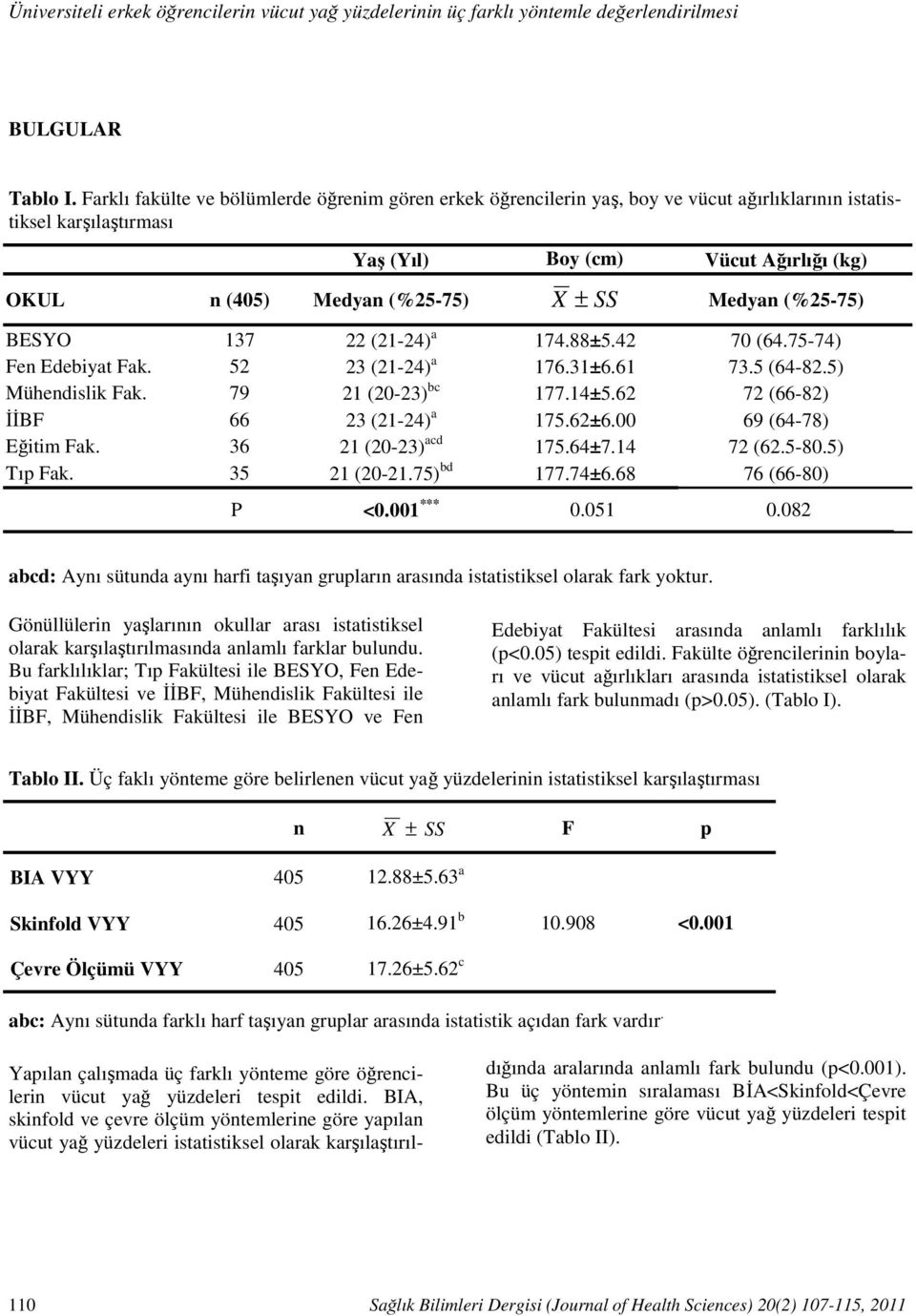 Farklı fakülte ve bölümlerde öğrenim gören erkek öğrencilerin yaş, boy ve vücut ağırlıklarının istatistiksel karşılaştırması Yaş (Yıl) Boy (cm) Vücut Ağırlığı (kg) OKUL n (405) Medyan (%25-75) X ± SS