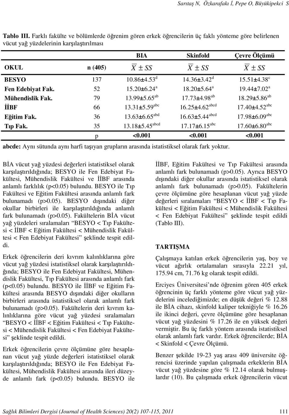 BESYO 137 10.86±4.53 d 14.36±3.42 d 15.51±4.38 c Fen Edebiyat Fak. 52 15.20±6.24 a 18.20±5.64 a 19.44±7.02 a Mühendislik Fak. 79 13.99±5.65 ab 17.73±4.98 ab 18.29±5.86 ab İİBF 66 13.31±5.59 abc 16.