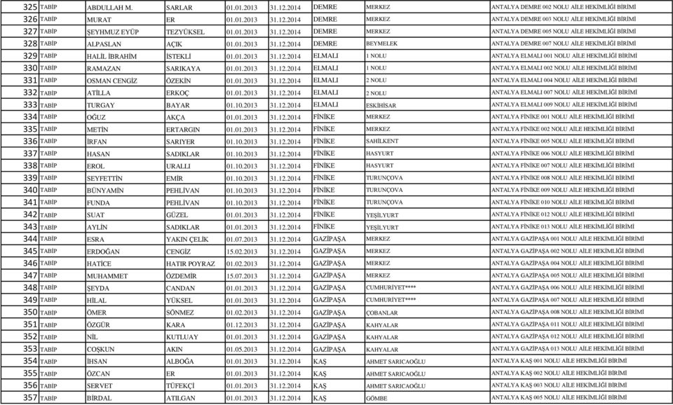 01.2013 31.12.2014 ELMALI 1 NOLU ANTALYA ELMALI 001 NOLU AİLE HEKİMLİĞİ BİRİMİ 330 TABİP RAMAZAN SARIKAYA 01.01.2013 31.12.2014 ELMALI 1 NOLU ANTALYA ELMALI 002 NOLU AİLE HEKİMLİĞİ BİRİMİ 331 TABİP OSMAN CENGİZ ÖZEKİN 01.