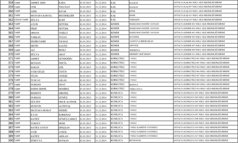 01.2013 31.12.2014 KAŞ YEŞİLKÖY ANUZLYA KAŞ 015 NOLU AİLE HEKİMLİĞİ BİRİMİ 363 TABİP AYLİN ÖZTÜRK 01.01.2013 31.12.2014 KEMER HAKKI-HACI HAFİZE SAYGAN ANTALYA KEMER 001 NOLU AİLE HEKİMLİĞİ BİRİMİ 364 TABİP FİKRİ ÖZTÜRK 01.