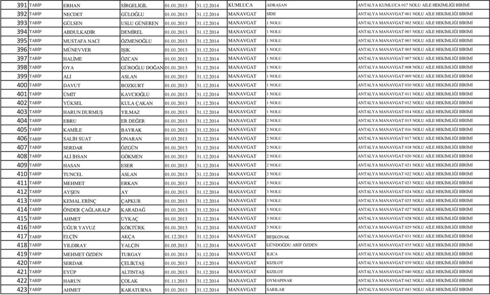 01.2013 31.12.2014 MANAVGAT 1 NOLU ANTALYA MANAVGAT 003 NOLU AİLE HEKİMLİĞİ BİRİMİ 396 TABİP MÜNEVVER IŞIK 01.01.2013 31.12.2014 MANAVGAT 1 NOLU ANTALYA MANAVGAT 005 NOLU AİLE HEKİMLİĞİ BİRİMİ 397 TABİP HALİME ÖZCAN 01.