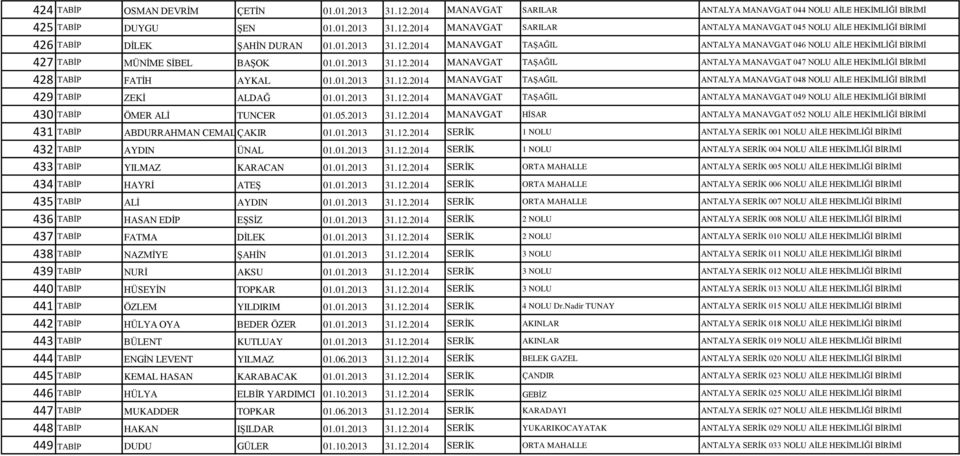 01.2013 31.12.2014 MANAVGAT TAŞAĞIL ANTALYA MANAVGAT 048 NOLU AİLE HEKİMLİĞİ BİRİMİ 429 TABİP ZEKİ ALDAĞ 01.01.2013 31.12.2014 MANAVGAT TAŞAĞIL ANTALYA MANAVGAT 049 NOLU AİLE HEKİMLİĞİ BİRİMİ 430 TABİP ÖMER ALİ TUNCER 01.