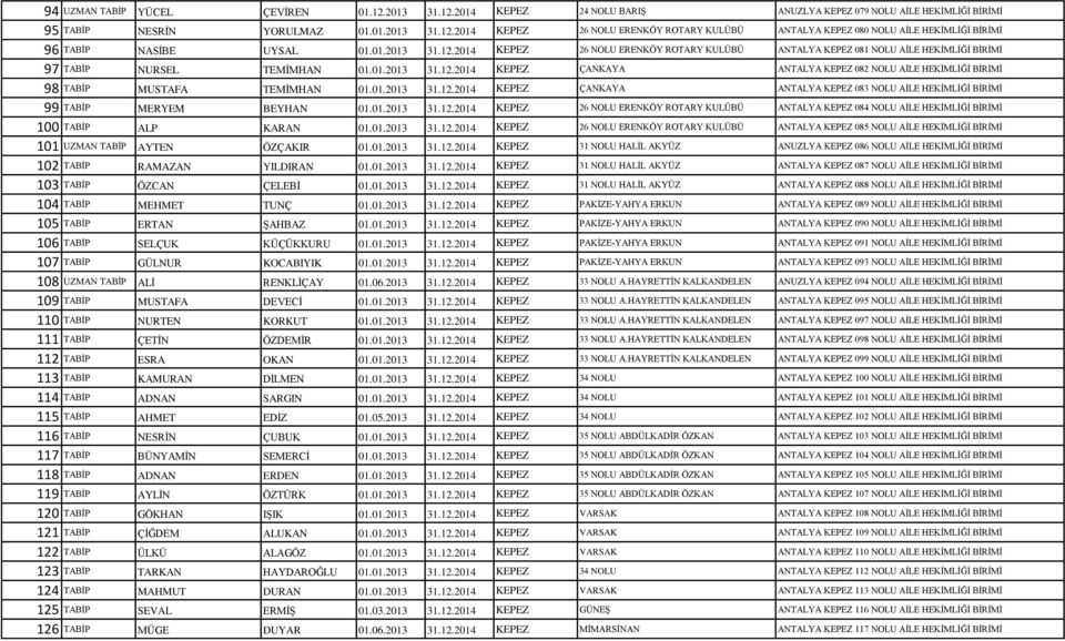 01.2013 31.12.2014 KEPEZ ÇANKAYA ANTALYA KEPEZ 083 NOLU AİLE HEKİMLİĞİ BİRİMİ 99 TABİP MERYEM BEYHAN 01.01.2013 31.12.2014 KEPEZ 26 NOLU ERENKÖY ROTARY KULÜBÜ ANTALYA KEPEZ 084 NOLU AİLE HEKİMLİĞİ BİRİMİ 100 TABİP ALP KARAN 01.