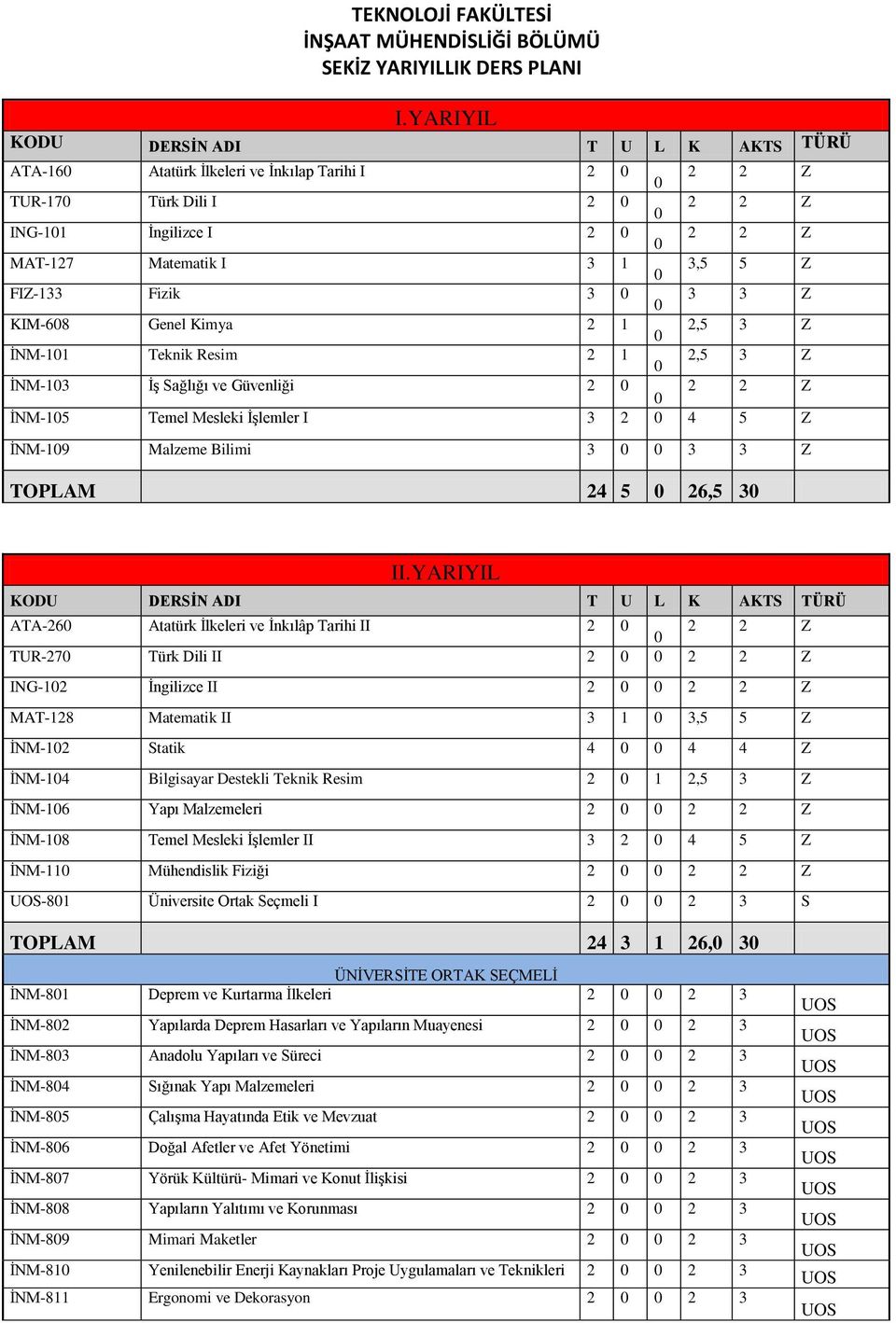 Z KIM-68 Genel Kimya 2 1 2,5 3 Z İNM-11 Teknik Resim 2 1 2,5 3 Z İNM-13 İş Sağlığı ve Güvenliği 2 2 2 Z İNM-15 Temel Mesleki İşlemler I 3 2 4 5 Z İNM-19 Malzeme Bilimi 3 3 3 Z TOPLAM 24 5 26,5 3 II.