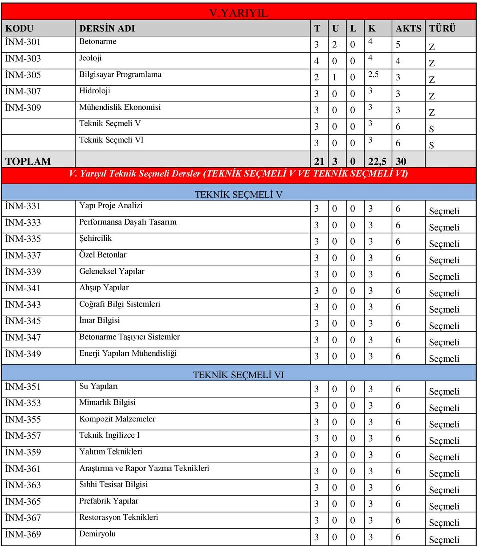 Yarıyıl Teknik Dersler (TEKNİK SEÇMELİ V VE TEKNİK SEÇMELİ VI) TEKNİK SEÇMELİ V İNM-331 Yapı Proje Analizi 3 3 6 İNM-333 Performansa Dayalı Tasarım 3 3 6 İNM-335 Şehircilik 3 3 6 İNM-337 Özel