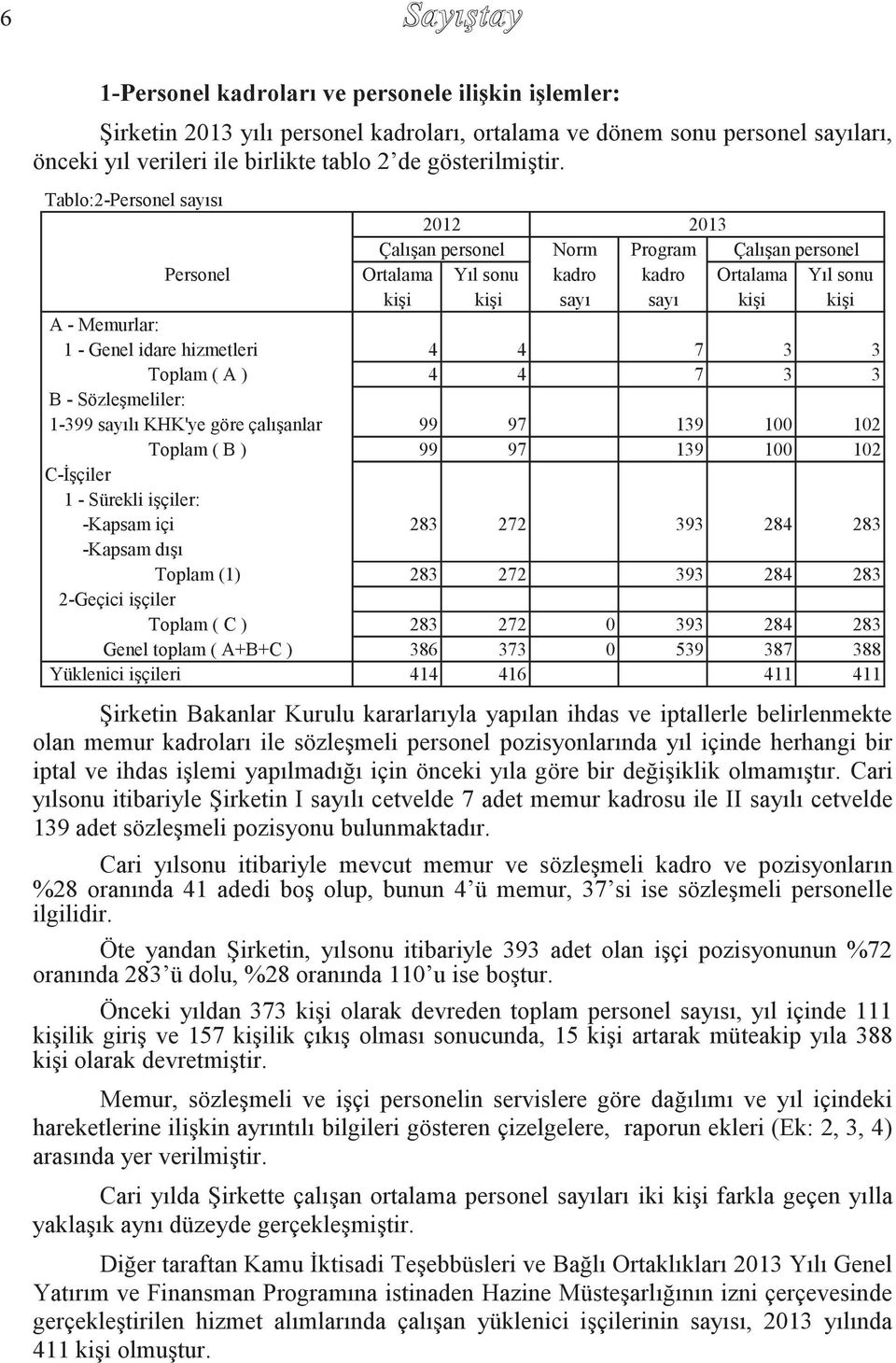 Tablo:2-Personel sayısı 2012 2013 Çalışan personel Norm Program Çalışan personel Personel Ortalama Yıl sonu kadro kadro Ortalama Yıl sonu kişi kişi sayı sayı kişi kişi A - Memurlar: 1 - Genel idare