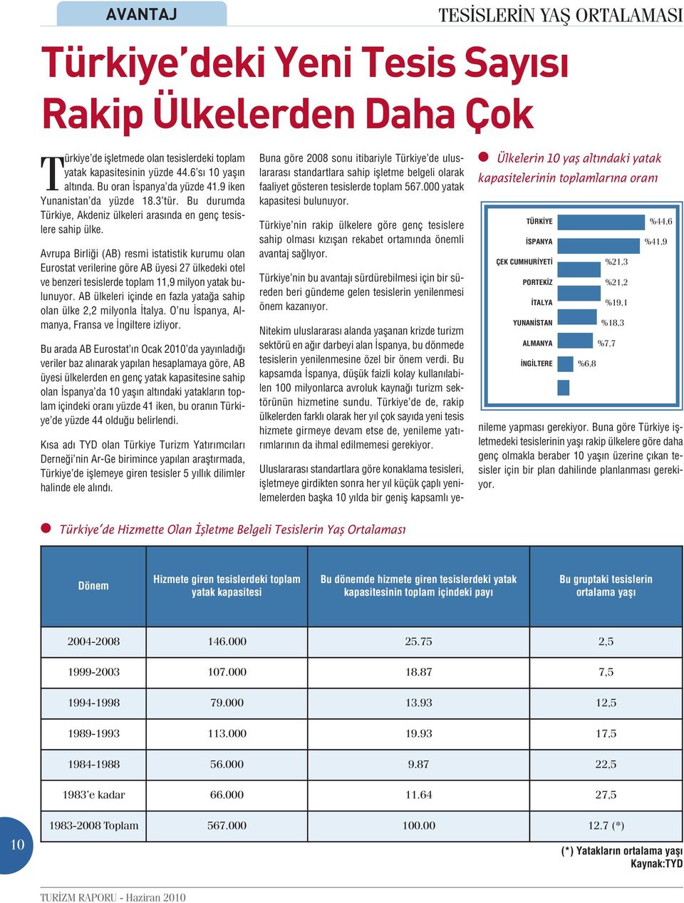 Avrupa Birliği (AB) resmi istatistik kurumu olan Eurostat verilerine göre AB üyesi 27 ülkedeki otel ve benzeri tesislerde toplam 11,9 milyon yatak bulunuyor.