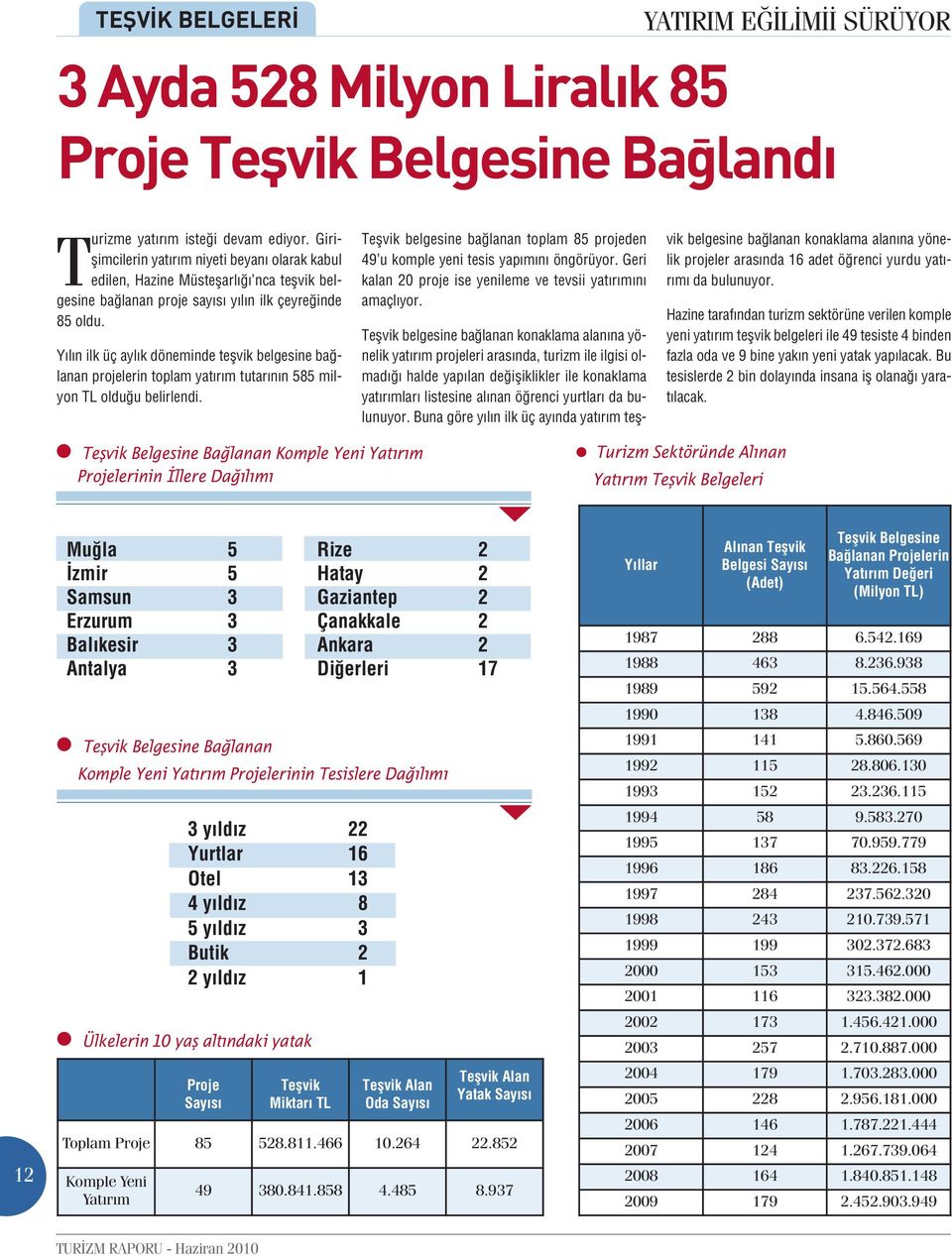 Yılın ilk üç aylık döneminde teşvik belgesine bağlanan projelerin toplam yatırım tutarının 585 milyon TL olduğu belirlendi.