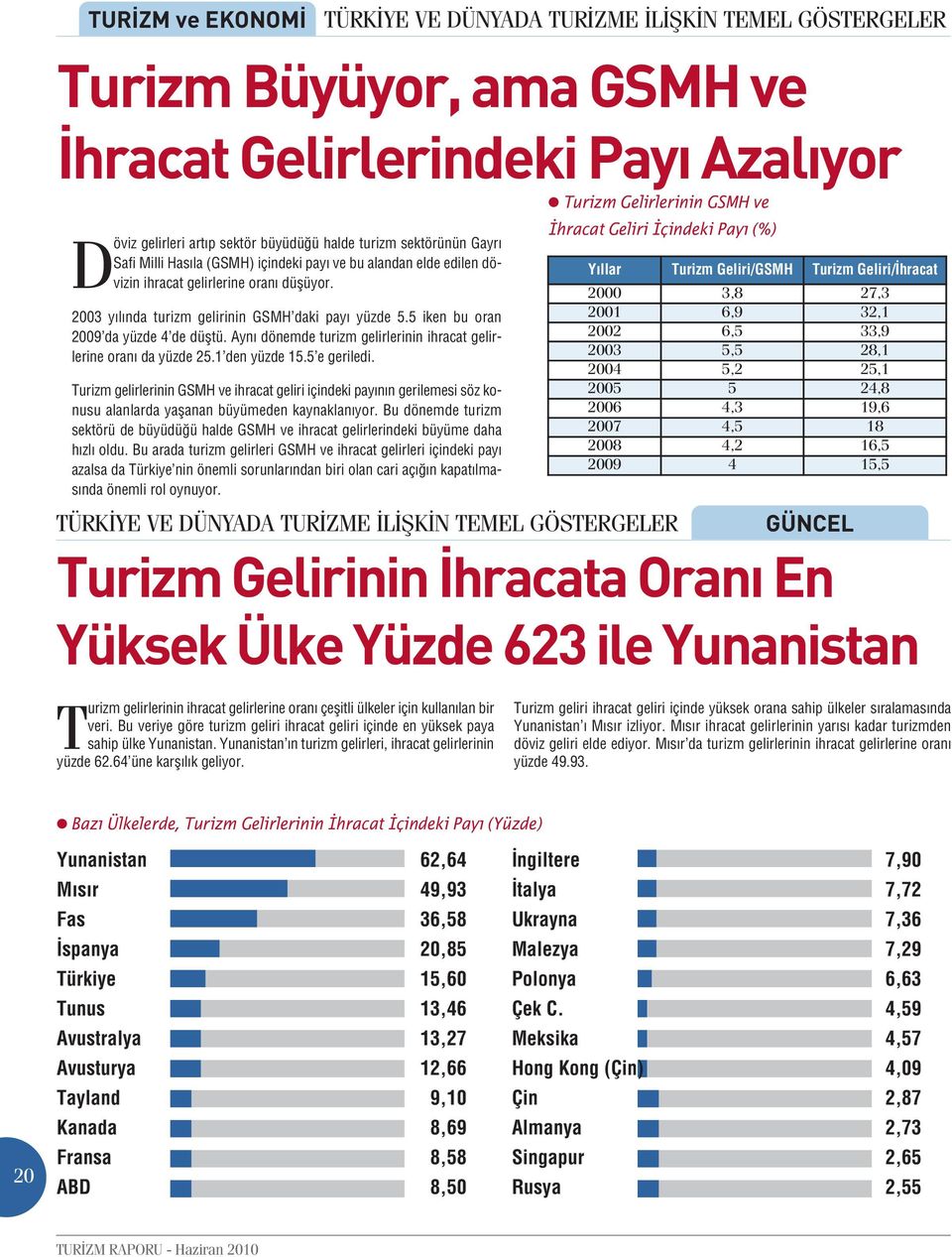 5 iken bu oran 2009 da yüzde 4 de düştü. Aynı dönemde turizm gelirlerinin ihracat gelirlerine oranı da yüzde 25.1 den yüzde 15.5 e geriledi.