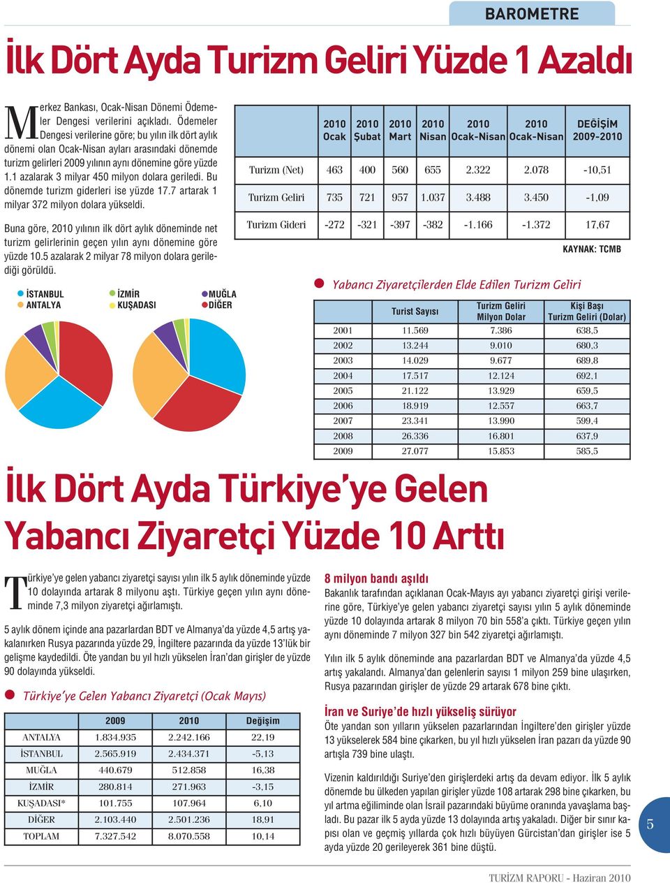 1 azalarak 3 milyar 450 milyon dolara geriledi. Bu dönemde turizm giderleri ise yüzde 17.7 artarak 1 milyar 372 milyon dolara yükseldi.