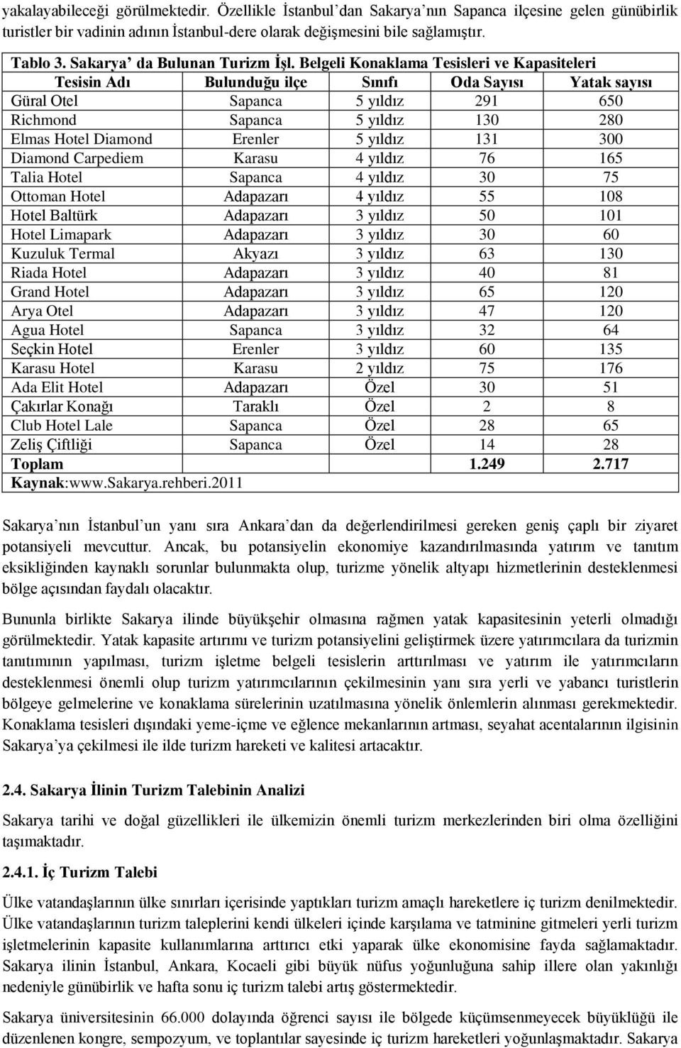 Belgeli Konaklama Tesisleri ve Kapasiteleri Tesisin Adı Bulunduğu ilçe Sınıfı Oda Sayısı Yatak sayısı Güral Otel Sapanca 5 yıldız 291 650 Richmond Sapanca 5 yıldız 130 280 Elmas Hotel Diamond Erenler