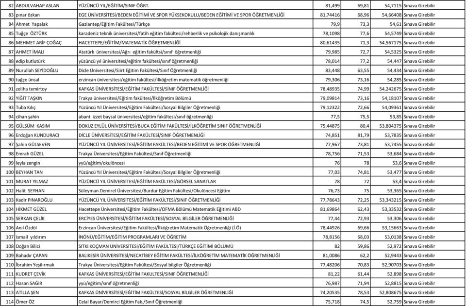 Gaziantep/Eğitim Fakültesi/Türkçe 79,9 73,3 54,61 Sınava Girebilir 85 Tuğçe ÖZTÜRK karadeniz teknik üniversitesi/fatih eğitim fakültesi/rehberlik ve psikolojik danışmanlık 78,1098 77,6 54,5749 Sınava