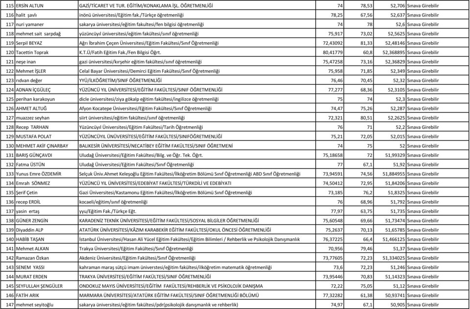 üniversitesi/eğitim fakültesi/sınıf öğretmenliği 75,917 73,02 52,5625 Sınava Girebilir 119 Serpil BEYAZ Ağrı İbrahim Çeçen Üniversitesi/Eğitim Fakültesi/Sınıf Öğretmenliği 72,43092 81,33 52,48146