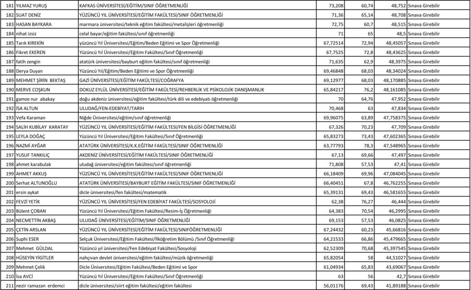 öğretmenliği 71 65 48,5 Sınava Girebilir 185 Tarık KIREKİN yüzüncü Yıl Üniversitesi/Eğitim/Beden Eğitimi ve Spor Öğretmenliği 67,72514 72,94 48,45057 Sınava Girebilir 186 Fikret EKEREN Yüzüncü Yıl