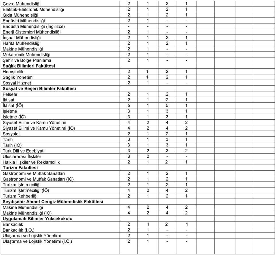 Sağlık Yönetimi 2 1 2 1 Sosyal Hizmet 2 1 - - Sosyal ve Beşeri Bilimler Fakültesi Felsefe 2 1 2 1 İktisat 2 1 2 1 İktisat (İÖ) 5 1 5 1 İşletme 3 1 3 1 İşletme (İÖ) 3 1 3 1 Siyaset Bilimi ve Kamu