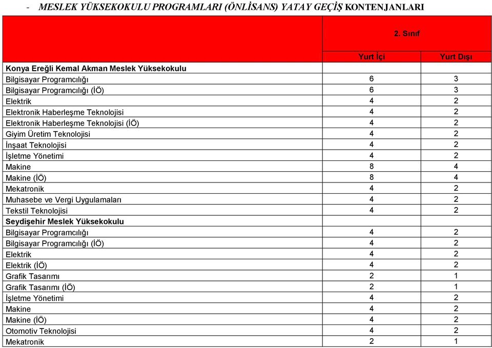 Haberleşme Teknolojisi (İÖ) 4 2 Giyim Üretim Teknolojisi 4 2 İnşaat Teknolojisi 4 2 İşletme Yönetimi 4 2 Makine 8 4 Makine (İÖ) 8 4 Mekatronik 4 2 Muhasebe ve Vergi Uygulamaları