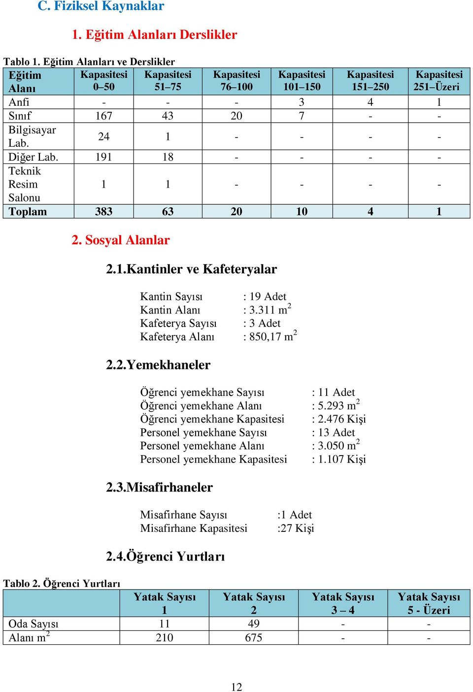 Bilgisayar Lab. 24 1 - - - - Diğer Lab. 191 18 - - - - Teknik Resim 1 1 - - - - Salonu Toplam 383 63 20 10 4 1 2. Sosyal Alanlar 2.1.Kantinler ve Kafeteryalar Kantin Sayısı : 19 Adet Kantin Alanı : 3.