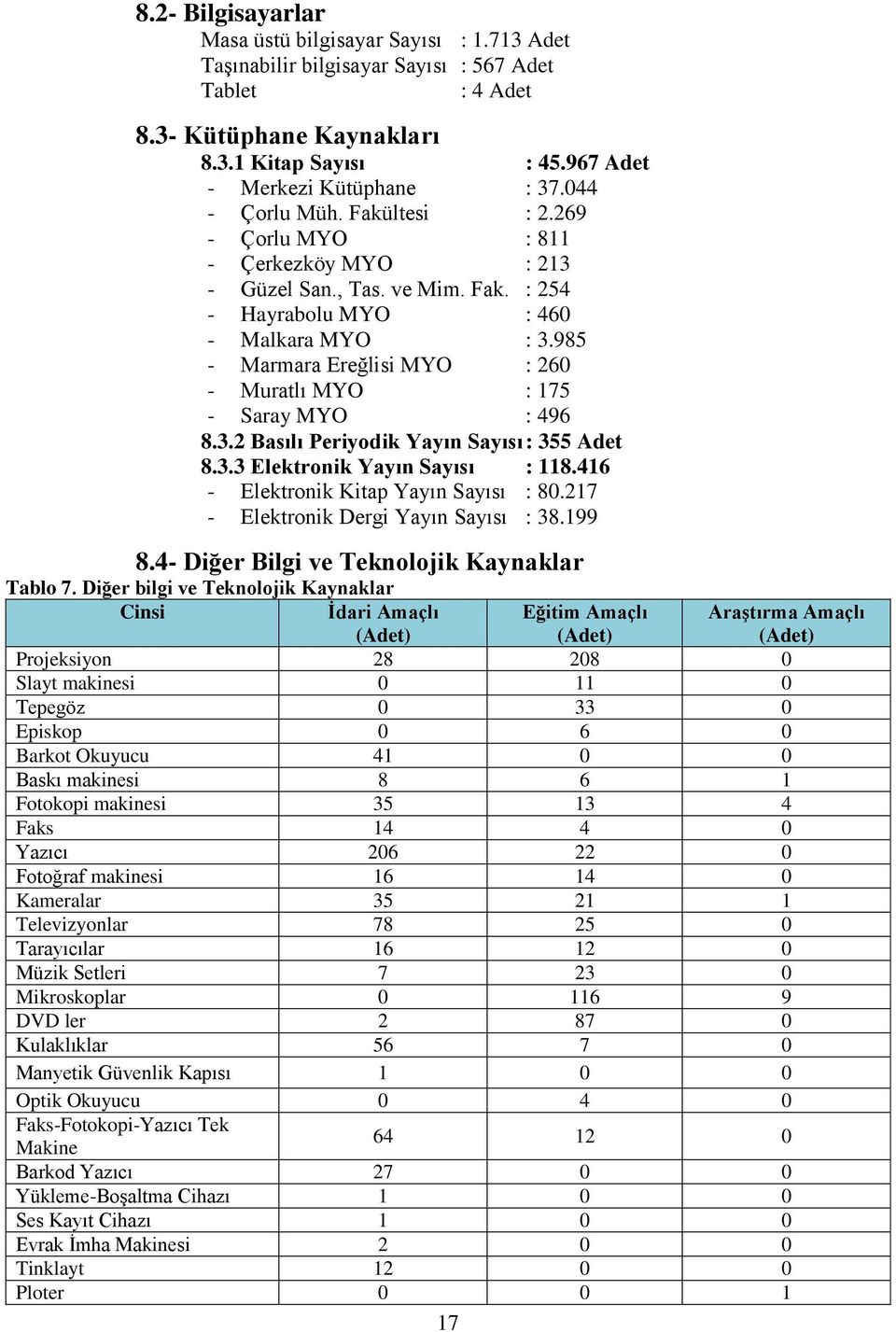 985 - Marmara Ereğlisi MYO : 260 - Muratlı MYO : 175 - Saray MYO : 496 8.3.2 Basılı Periyodik Yayın Sayısı : 355 Adet 8.3.3 Elektronik Yayın Sayısı : 118.416 - Elektronik Kitap Yayın Sayısı : 80.