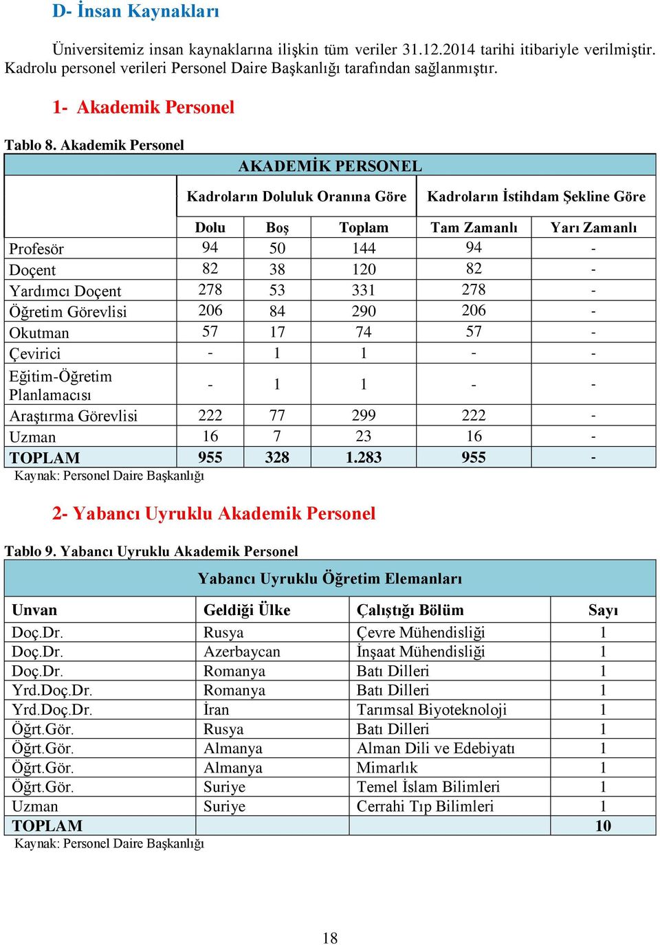 Akademik Personel AKADEMİK PERSONEL Kadroların Doluluk Oranına Göre Kadroların İstihdam Şekline Göre Dolu Boş Toplam Tam Zamanlı Yarı Zamanlı Profesör 94 50 144 94 - Doçent 82 38 120 82 - Yardımcı