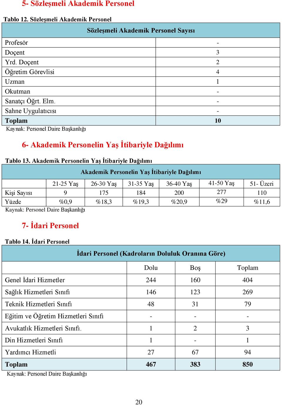 Akademik Personelin Yaş İtibariyle Dağılımı Akademik Personelin Yaş İtibariyle Dağılımı 21-25 Yaş 26-30 Yaş 31-35 Yaş 36-40 Yaş 41-50 Yaş 51- Üzeri Kişi Sayısı 9 175 184 200 277 110 Yüzde %0,9 %18,3