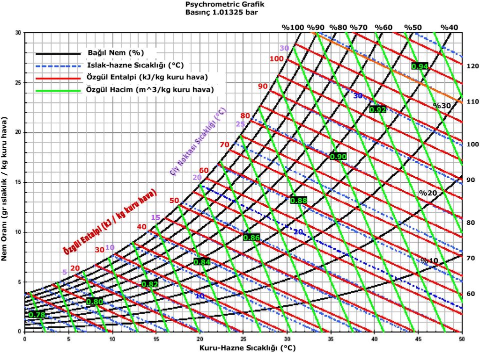 (%) Islak-hazne Sıcaklığı ( C) Özgül Entalpi (kj/kg kuru hava) Özgül Hacim (m^3/kg kuru