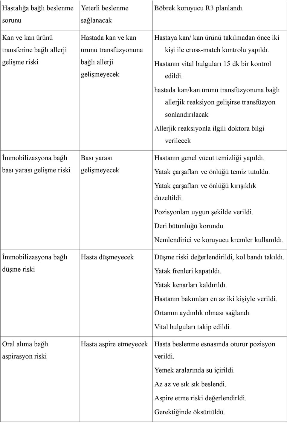 Hastanın vital bulguları 15 dk bir kontrol edildi.