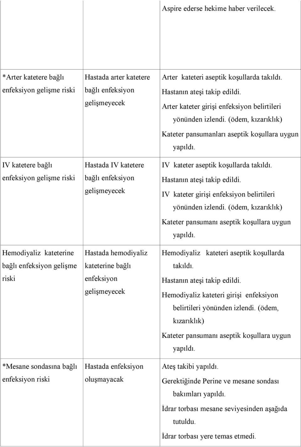 katetere bağlı enfeksiyon Hastada IV katetere bağlı enfeksiyon Hastada hemodiyaliz kateterine bağlı enfeksiyon Hastada enfeksiyon oluşmayacak Arter kateteri aseptik koşullarda takıldı.