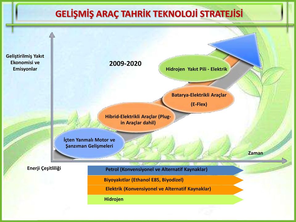 dahil) İçten Yanmalı Motor ve Şanzıman Gelişmeleri Zaman Enerji Çeşitliliği Petrol (Konvensiyonel ve