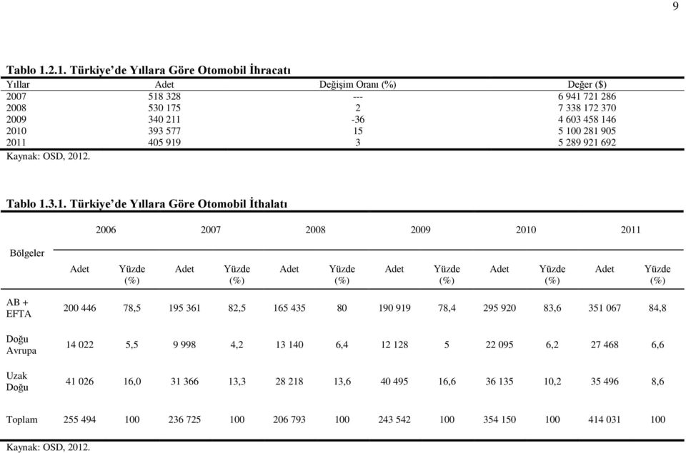 100 281 905 2011 405 919 3 5 289 921 692 Kaynak: OSD, 2012. Tablo 1.3.1. Türkiye de Yıllara Göre Otomobil İthalatı 2006 2007 2008 2009 2010 2011 Bölgeler Adet Yüzde (%) Adet Yüzde (%) Adet Yüzde