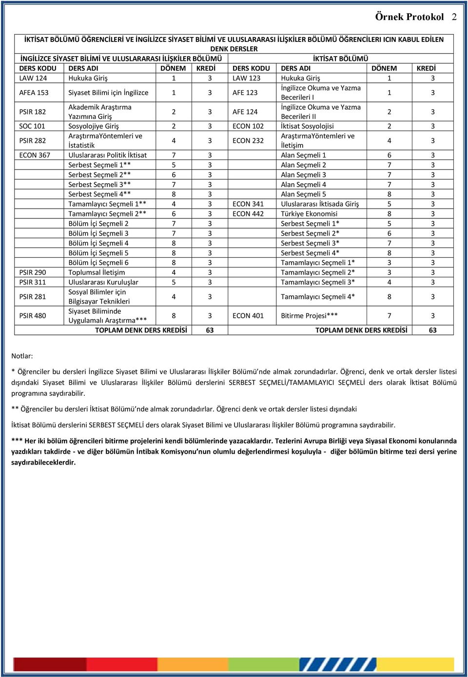 Okuma ve Yazma Becerileri I 1 3 PSIR 182 Akademik Araştırma İngilizce Okuma ve Yazma 2 3 AFE 124 Yazımına Giriş Becerileri II 2 3 SOC 101 Sosyolojiye Giriş 2 3 ECON 102 İktisat Sosyolojisi 2 3 PSIR