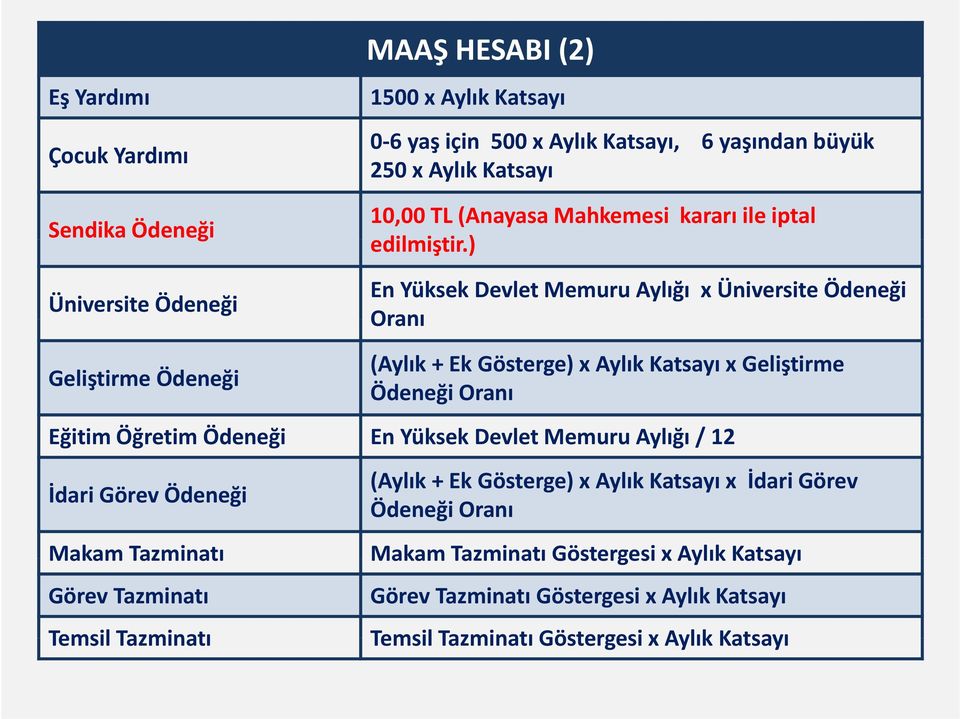 ) i En Yüksek Devlet Memuru Aylığı x Üniversite Ödeneği Oranı Geliştirme Ödeneği (Aylık + Ek Gösterge) x Aylık Katsayı x Geliştirme Ödeneği Oranı Eğitim Öğretim Ödeneği En