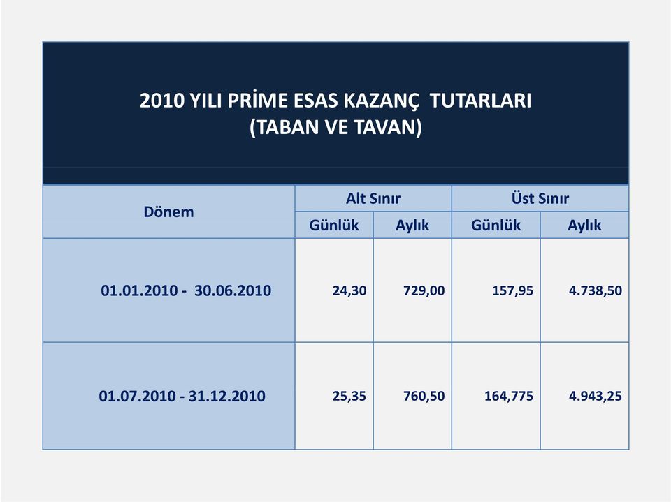 Aylık 01.01.2010 30.06.2010 24,30 729,00 157,95 4.