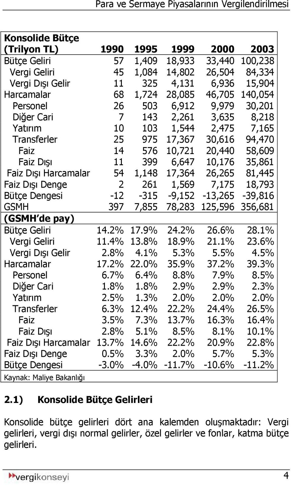 58,609 Faiz Dışı 11 399 6,647 10,176 35,861 Faiz Dışı Harcamalar 54 1,148 17,364 26,265 81,445 Faiz Dışı Denge 2 261 1,569 7,175 18,793 Bütçe Dengesi -12-315 -9,152-13,265-39,816 GSMH 397 7,855