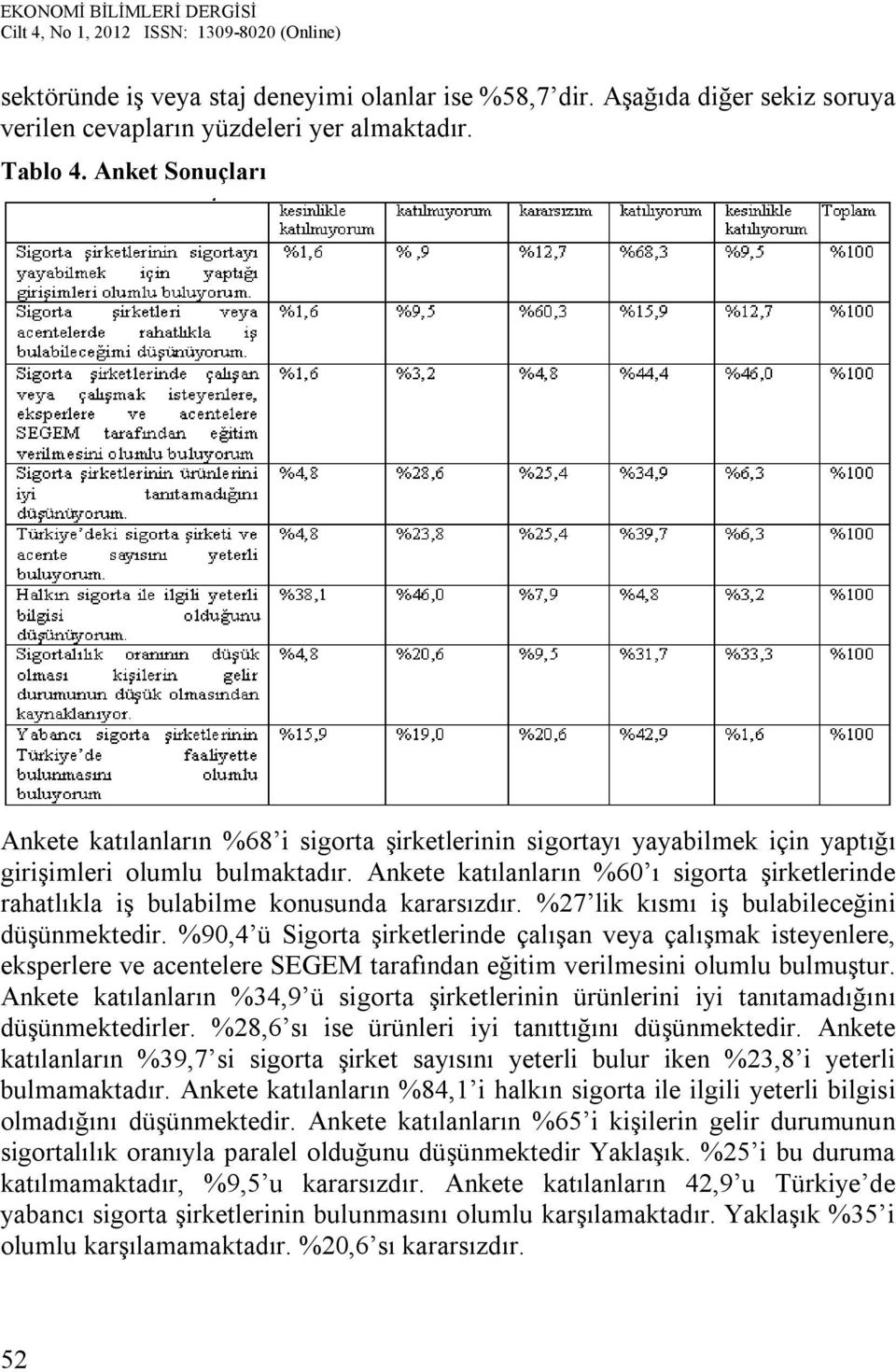 Ankete katılanların %60 ı sigorta şirketlerinde rahatlıkla iş bulabilme konusunda kararsızdır. %27 lik kısmı iş bulabileceğini düşünmektedir.