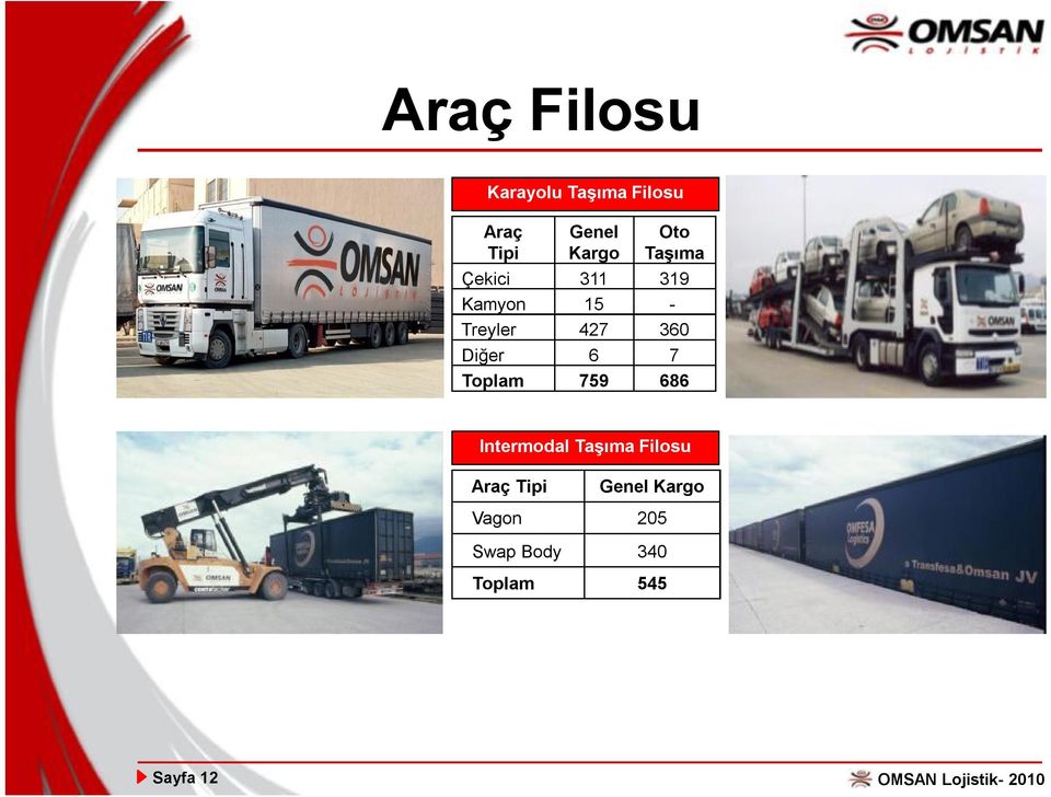 Diğer 6 7 Toplam 759 686 Intermodal Taşıma Filosu Araç