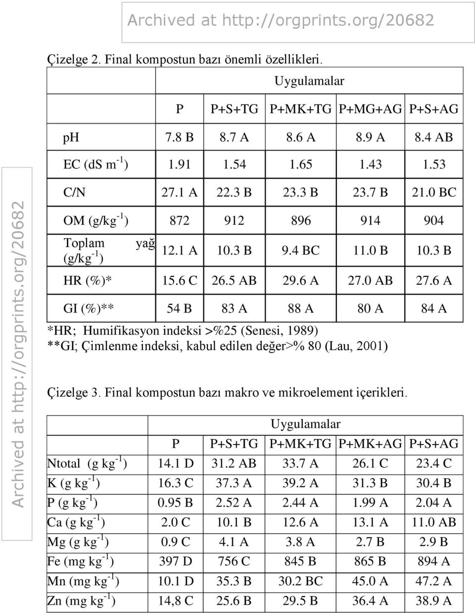 6 A GI (%)** 54 B 83 A 88 A 80 A 84 A *HR; Humifikasyon indeksi >%25 (Senesi, 1989) **GI; Çimlenme indeksi, kabul edilen değer>% 80 (Lau, 2001) Çizelge 3.