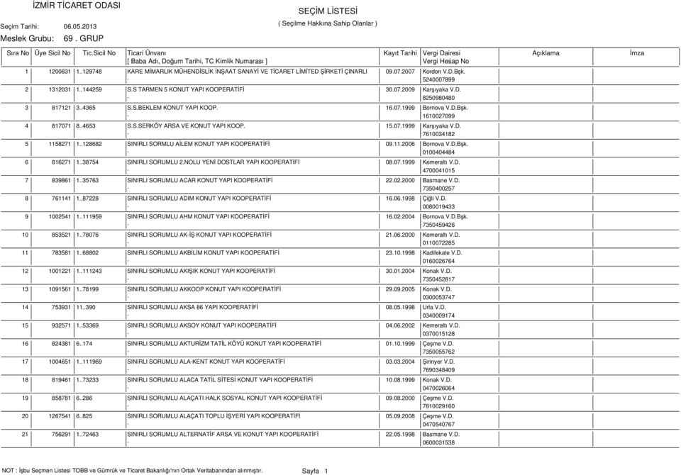 .128682 SINIRLI SORMLU AİLEM KONUT YAPI KOOPERATİFİ 09.11.2006 Bornova V.D.Bşk. - 0100404484 6 816271 1..38754 SINIRLI SORUMLU 2.NOLU YENİ DOSTLAR YAPI KOOPERATİFİ 08.07.1999 Kemeraltı V.D. - 4700041015 7 839861 1.