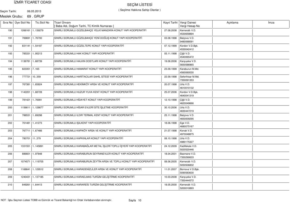 - 4530042412 193 785331 1..95213 SINIRLI SORUMLU HAK KONUT YAPI KOOPERATİFİ 05.11.1998 Çiğli V.D. - 4540065472 194 1136781 1..68739 SINIRLI SORUMLU HALKIN DOSTLARI KONUT YAPI KOOPERATİFİ 19.06.2006 Karşıyaka V.