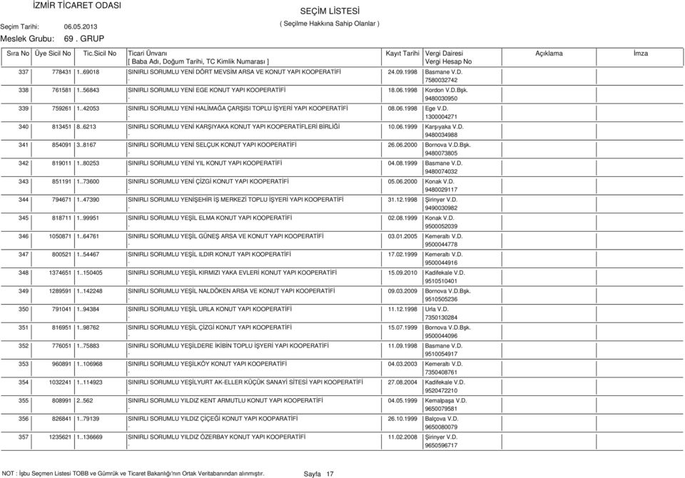 .6213 SINIRLI SORUMLU YENİ KARŞIYAKA KONUT YAPI KOOPERATİFLERİ BİRLİĞİ 10.06.1999 Karşıyaka V.D. - 9480034988 341 854091 3..8167 SINIRLI SORUMLU YENİ SELÇUK KONUT YAPI KOOPERATİFİ 26.06.2000 Bornova V.