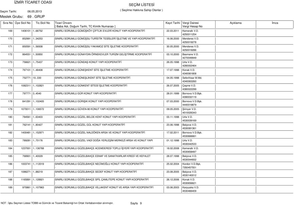 .50850 SINIRLI SORUMLU GÜNAYDIN ÖRNEKEVLER TURİZM GELİŞTİRME KOOPERATİFİ 03.10.2000 Basmane V.D. - 4270049949 173 756621 1..75437 SINIRLI SORUMLU GÜNDAŞ KONUT YAPI KOOPERATİFİ 26.05.1998 Urla V.D. - 4280002464 174 767101 1.
