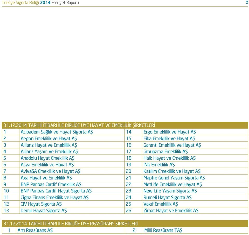 Allianz Hayat ve Emeklilik AŞ 16 Garanti Emeklilik ve Hayat AŞ 4 Allianz Yaşam ve Emeklilik AŞ 17 Groupama Emeklilik AŞ 5 Anadolu Hayat Emeklilik AŞ 18 Halk Hayat ve Emeklilik AŞ 6 Asya Emeklilik ve