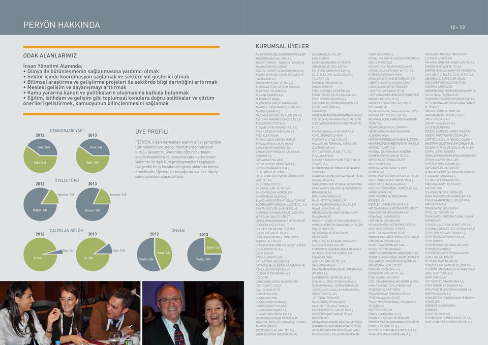 istihdam ve gelişim gibi toplumsal konulara doğru politikalar ve çözüm önerileri geliştirmek, kamuoyunun bilinçlenmesini sağlamak 2012 Erkek: %40 Kadın: %60 2012 DEMOGRAFİK YAPI ÜYELİK TÜRÜ 2013 2013