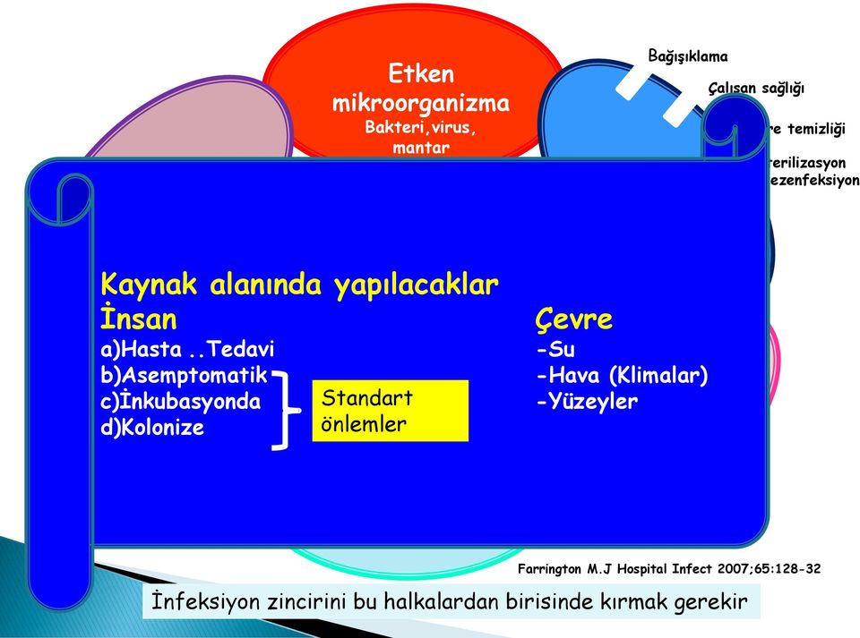 .tedavi b)asemptomatik c)inkubasyonda Giriş Kapısı d)kolonize Standart önlemler Geçiş Yolu Direkt temas, hava yolu, damlacıkla, yiyeceklerle Çevre