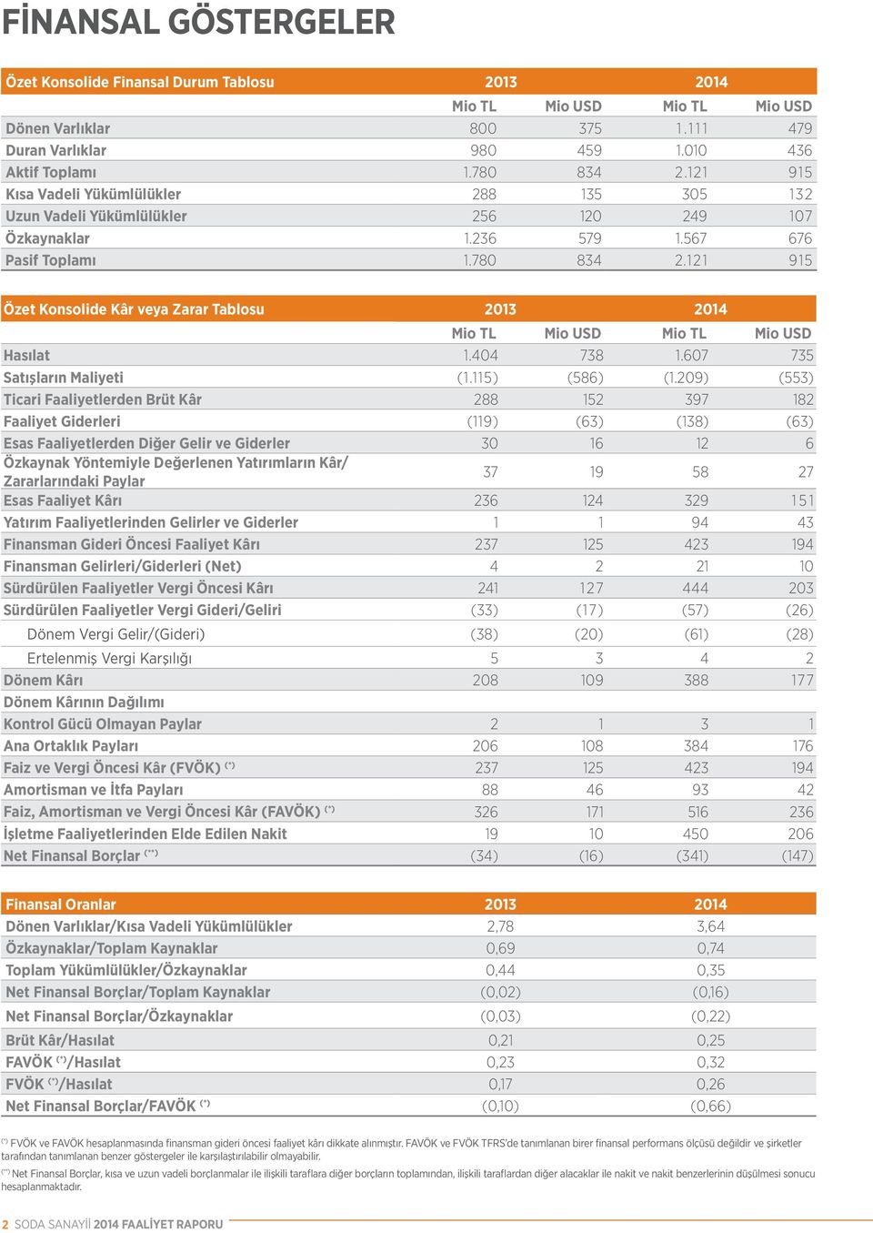 121 915 Özet Konsolide Kâr veya Zarar Tablosu 2013 2014 Mio TL Mio USD Mio TL Mio USD Hasılat 1.404 738 1.607 735 Satışların Maliyeti (1.115) (586) (1.