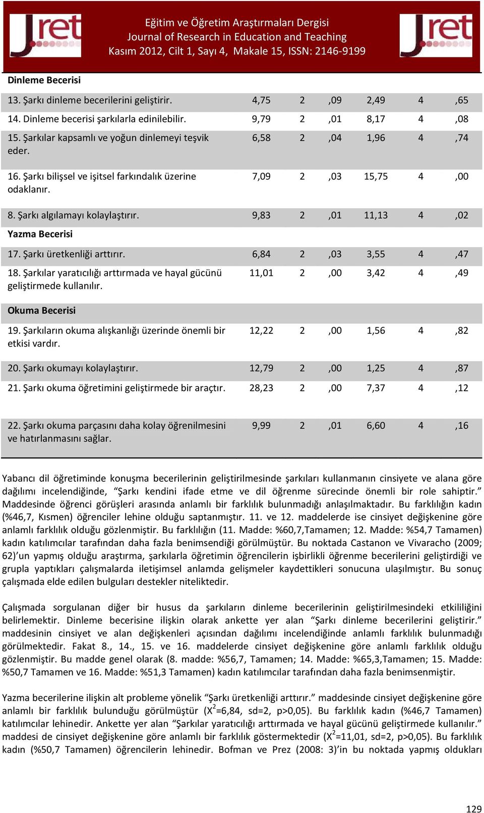 Şarkı üretkenliği arttırır. 6,84 2,03 3,55 4,47 18. Şarkılar yaratıcılığı arttırmada ve hayal gücünü geliştirmede kullanılır. Okuma Becerisi 11,01 2,00 3,42 4,49 19.