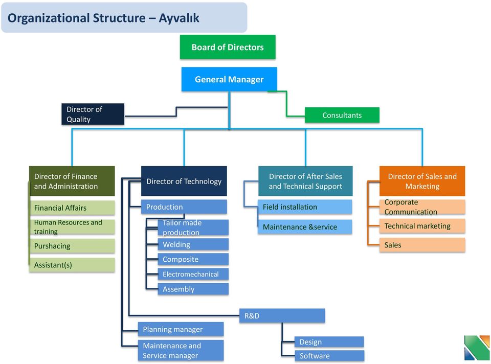 Production Field installation Corporate Communication Human Resources and training Tailor made production Maintenance &service Technical
