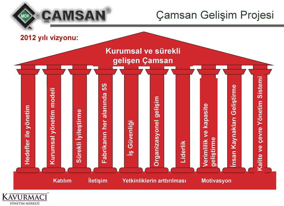 Kaynakları Geliştirme Kalite ve çevre Yönetim Sistemi Çamsan Gelişim Projesi 2012 yılı