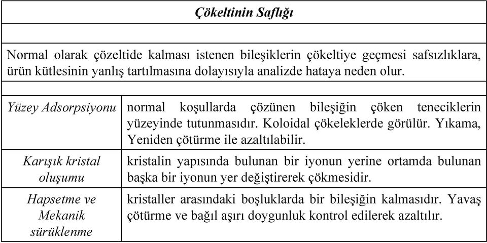 Yüzey Adsorpsiyonu Karışık kristal oluşumu Hapsetme ve Mekanik sürüklenme normal koşullarda çözünen bileşiğin çöken teneciklerin yüzeyinde tutunmasıdır.