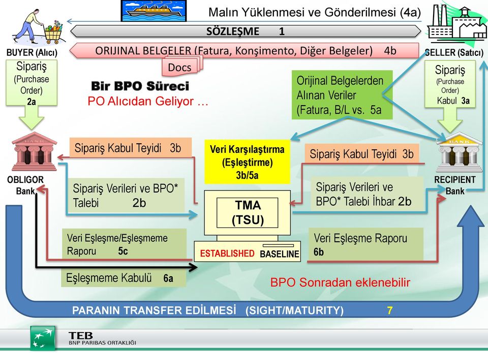 5a 4b SELLER (Satıcı) Sipariş (Purchase Order) Kabul 3a OBLIGOR Bank Sipariş Kabul Teyidi 3b Sipariş Verileri ve BPO* Talebi 2b Veri Eşleşme/Eşleşmeme Raporu 5c Veri