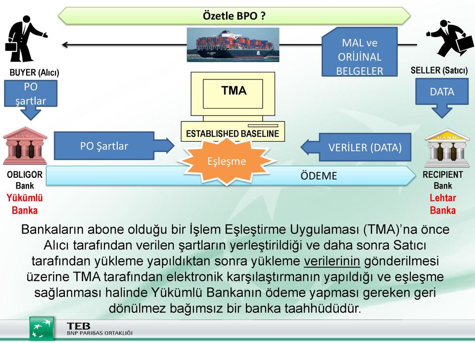 VERİLER (DATA) RECIPIENT Bank Lehtar Banka Bankaların abone olduğu bir İşlem Eşleştirme Uygulaması (TMA) na önce Alıcı tarafından verilen şartların